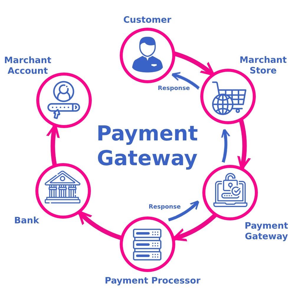 Payment gateway process